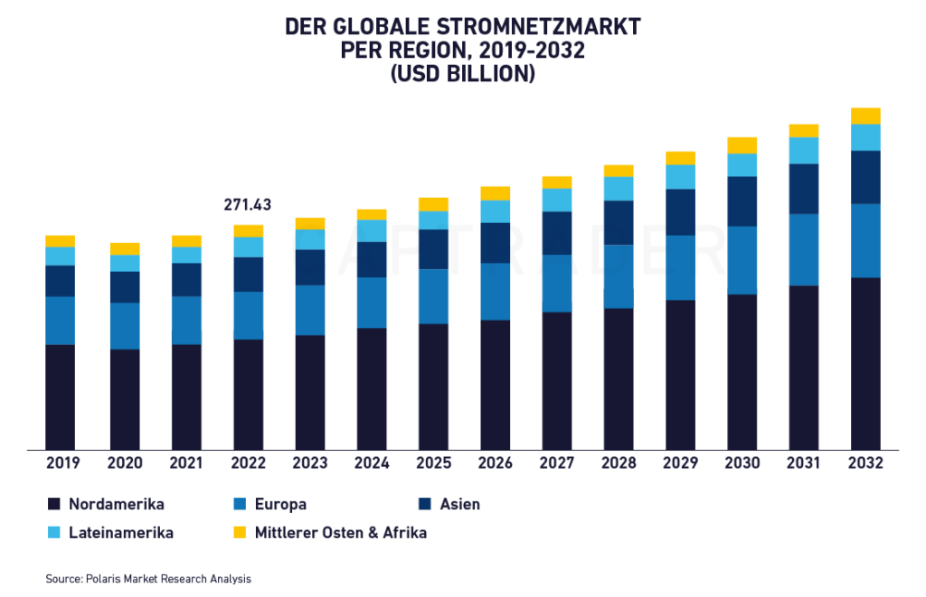 Balkendiagramm, das den globalen Stromnetzmarkt nach Regionen von 2019 bis 2032 in Milliarden USD zeigt, mit stetigem Wachstum in Nordamerika, Europa, Asien, Lateinamerika sowie im Nahen Osten und Afrika - ein Spiegelbild der Trends, die sich auf Energieaktien auswirken.