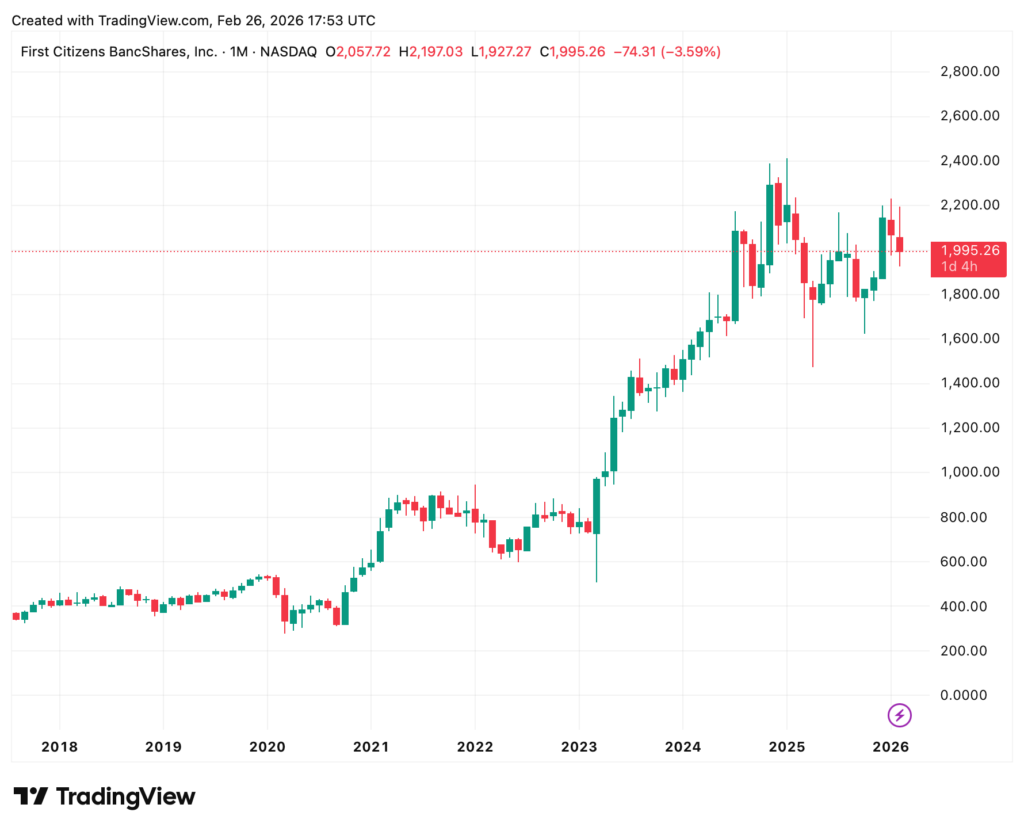 Ein Candlestick-Diagramm, das die Kursentwicklung der First Citizens BancShares (FCNCA)-Aktie von 2018 bis Anfang 2026 zeigt, mit bemerkenswertem Wachstum und Schwankungen, die bei 1.995,26 enden.