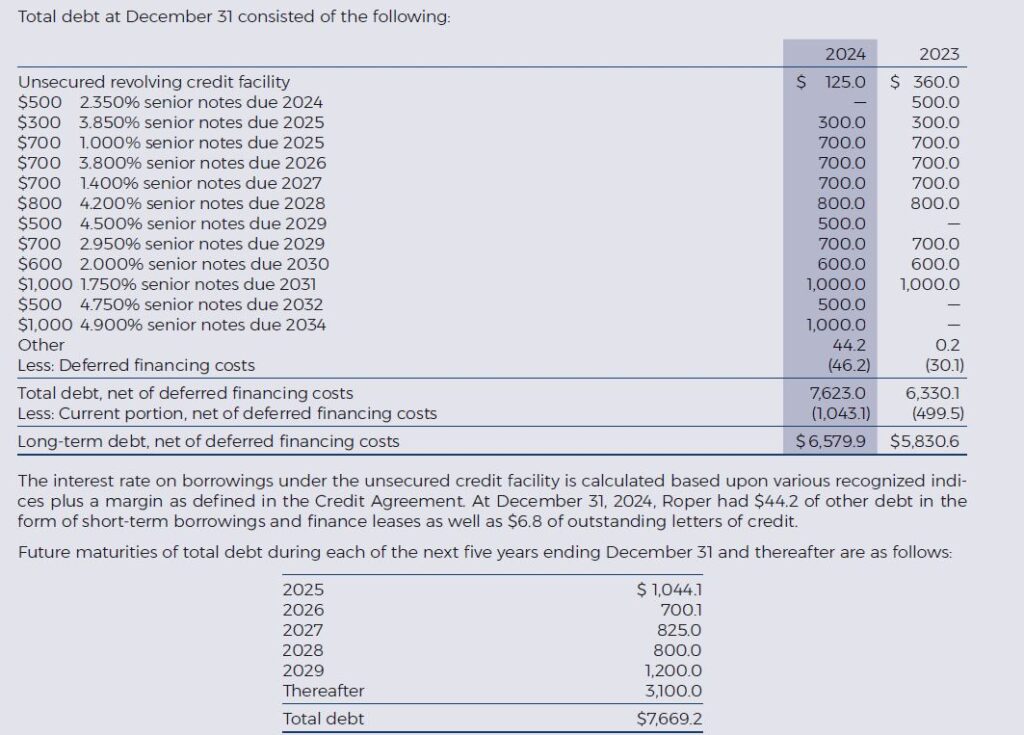 Tabelle mit der Aufschlüsselung der Gesamtverschuldung von Roper Technologies nach Instrumenten, Jahresende 2024 und 2023, mit einem Zeitplan für künftige Fälligkeiten und Erläuterungen zur Zinsberechnung.