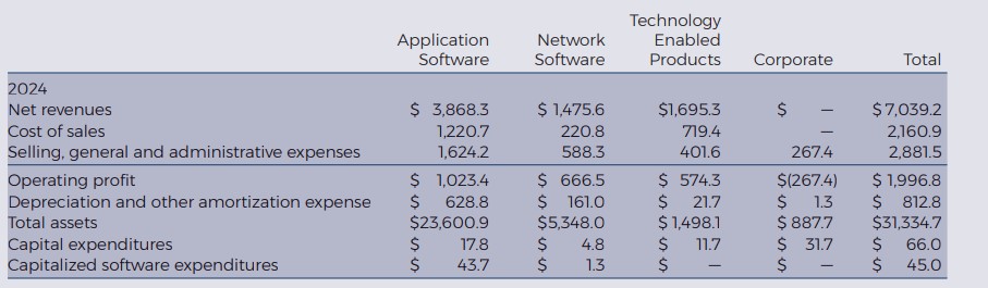 Tabelle mit den Finanzdaten für 2024 für Anwendungssoftware, Netzwerksoftware, technologiegestützte Produkte und Corporate, einschließlich Nettoeinnahmen, Ausgaben, Vermögenswerten und Investitionsausgaben.