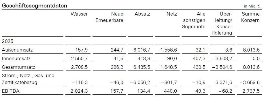 Tabelle mit den Segmentdaten für 2025 in Millionen Euro: Umsatz, EBITDA und Konsolidierungsdetails für die Geschäftsbereiche Wasser, Erneuerbare Energien, Netz und Sonstige. Der Gesamtumsatz des Konzerns beträgt 8.013,6 Millionen Euro.