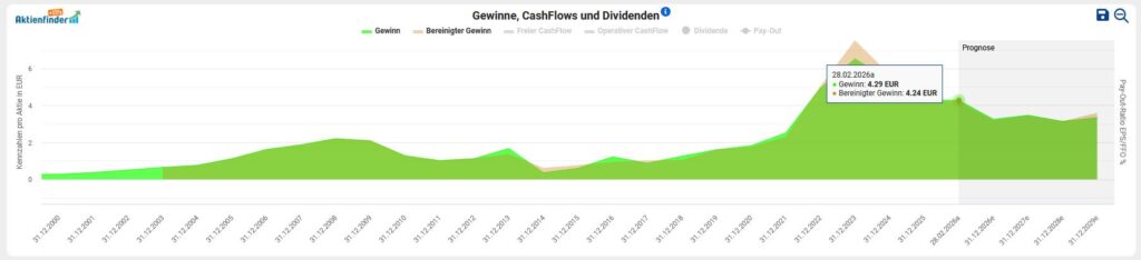 Liniendiagramm mit Gewinnen, anhaltenden Gewinnen und Auszahlungen von 2003 bis 2022, mit Spitzenwerten im Jahr 2011 und hervorgehobenen Daten für 2021.