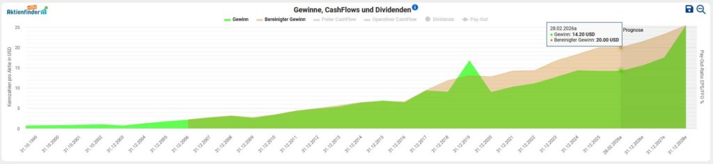 Linien- und Flächendiagramm mit Gewinnen, realisierten Gewinnen und Fortschritten in USD im Zeitraum von 2012 bis 2026, mit stetig steigenden Werten und hervorgehobenen Spitzenwerten.
