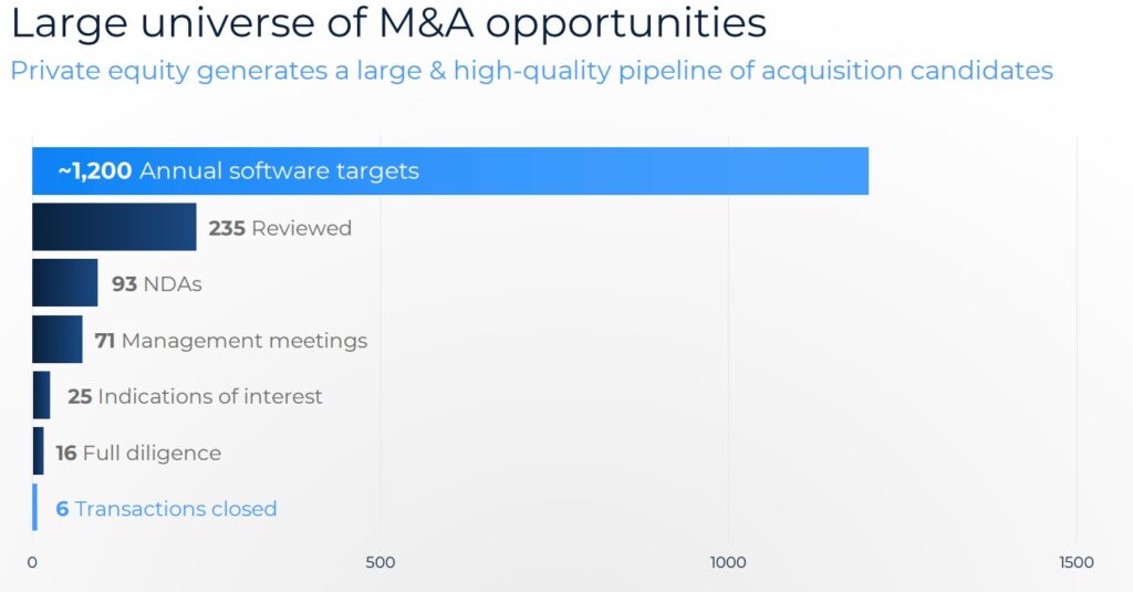 Balkendiagramm der Schritte im M&A-Prozess: 1.200 jährliche Software-Ziele, 235 Überprüfungen, 93 NDAs, 71 Treffen, 25 Hinweise, 16 Due-Diligence-Prüfungen, 6 abgeschlossene Transaktionen.