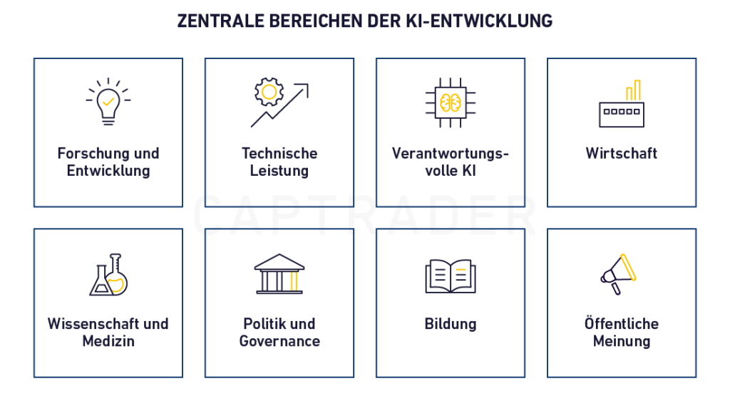 Ein Raster mit acht Symbolen und Text, die jeweils für einen Schlüsselbereich der KI-Entwicklung stehen: Forschung, Technologie, verantwortungsvolle KI, Wirtschaft - einschließlich KI Aktien -, Wissenschaft, Politik, Bildung und öffentliche Meinung.