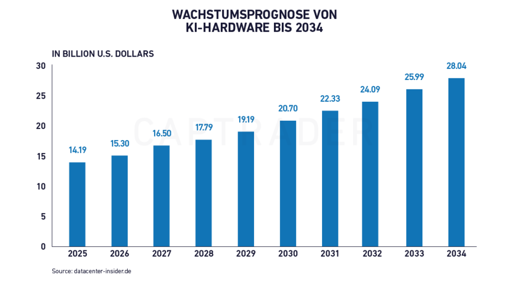 Balkendiagramm mit dem prognostizierten Wachstum des KI-Hardwaremarkts, der für KI-Aktien-Investoren relevant ist, von 2025 (14,19 Mrd. USD) bis 2034 (28,04 Mrd. USD) in US-Dollar, wobei die Werte jedes Jahr steigen.