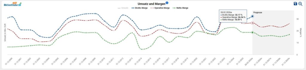 Liniendiagramm mit dem Titel "Umsatz und Marge", das die Entwicklung des Nettoumsatzes, der Bruttogewinnspanne und der Nettomarge im Zeitverlauf zeigt, wobei die prognostizierten Daten auf der rechten Seite angegeben sind.