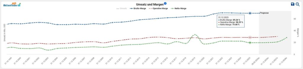 Liniendiagramm mit Umsatz in Millionen (blau), operativer Marge (grün) und Nettomarge (rot) in Prozent von 2005 bis 2025, mit einer Projektion über 2023 hinaus.