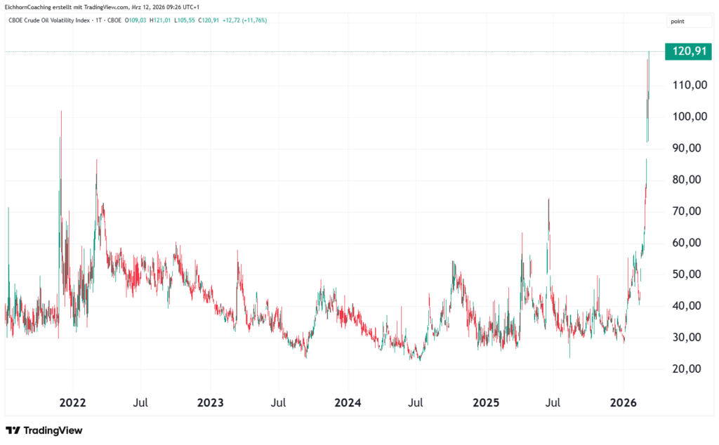Liniendiagramm des CBOE Crude Oil Volatility Index von 2022 bis 2026, mit einem starken Anstieg im Jahr 2026 auf einen Spitzenwert von 120,91.