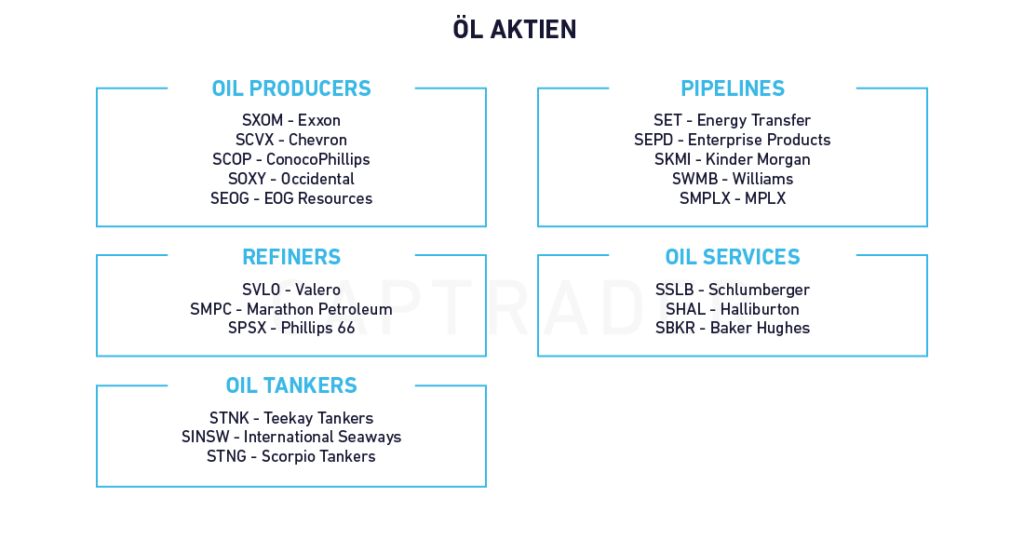 Diagram with a listing of oil stocks in six categories: Oil Producers, Pipelines, Refineries, Oil Services, and Oil Tankers, each with company names and abbreviations.