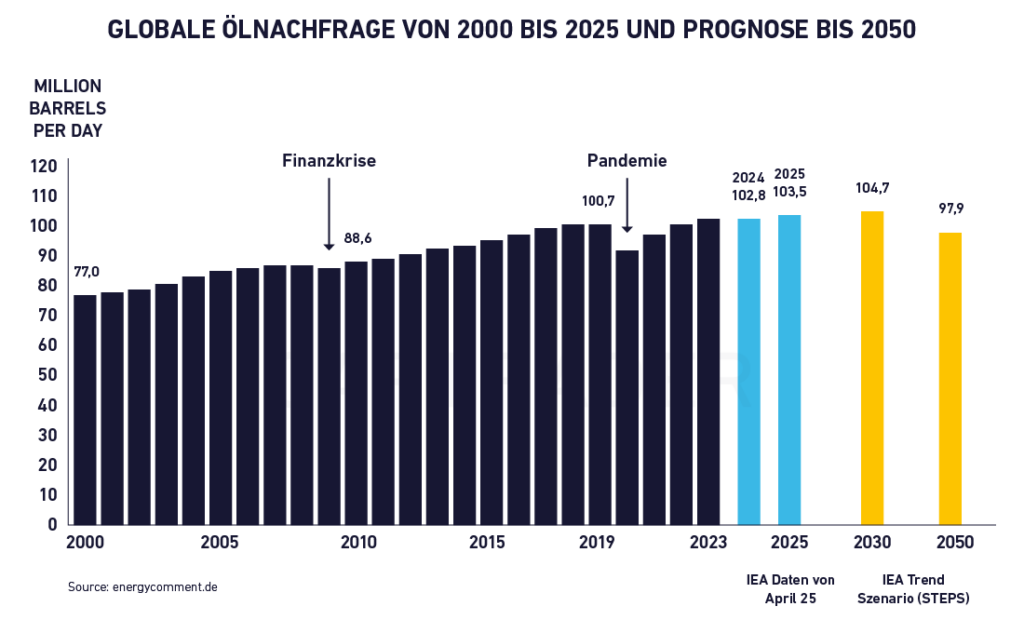 Bar chart of global oil demand from 2000 to 2025, with projections for 2030 and 2050; demand peaks in 2025 and then declines by 2050. Key events: 2008 financial crisis, 2020 pandemic - both significant for the development of oil stocks.