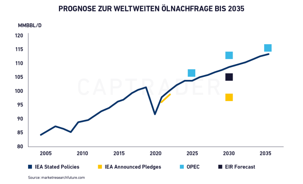Line chart showing forecast global oil demand (in MMBbl/d) from 2005 to 2035, with data points for IEA policy, commitments, OPEC, EIR forecasts and potential trends impacting oil equity performance.