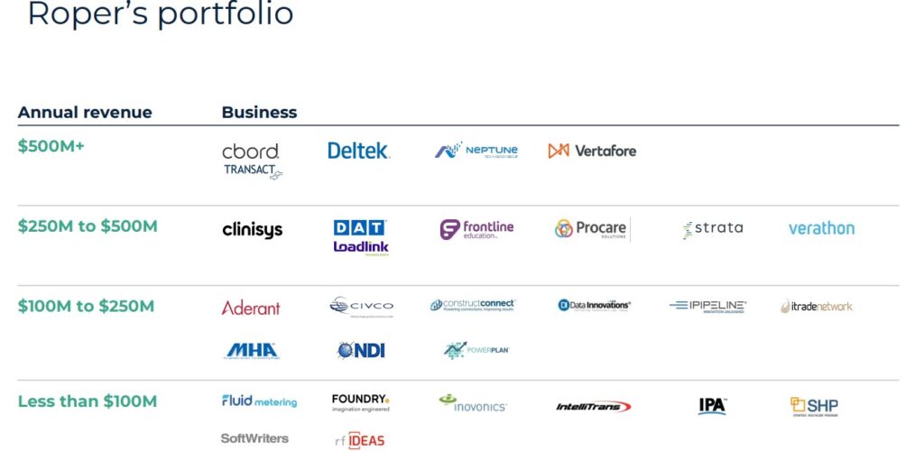 Ein Diagramm, das das Portfolio von Roper zeigt und die Firmenlogos in vier Gruppen nach Jahresumsatz auflistet: $500M+, $250M-$500M, $100M-$250M und weniger als $100M.