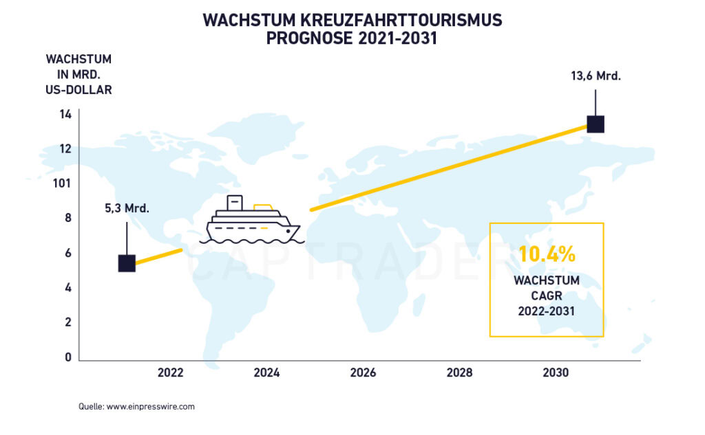 Liniendiagramm, das den Anstieg der Einnahmen aus dem Kreuzfahrttourismus von 5,3 Mrd. $ im Jahr 2022 auf 13,6 Mrd. $ im Jahr 2031 zeigt, mit einem prognostizierten CAGR von 10,4 % für 2022-2031, was das Potenzial für Tourismus Aktien verdeutlicht. Hintergrund der Weltkarte.