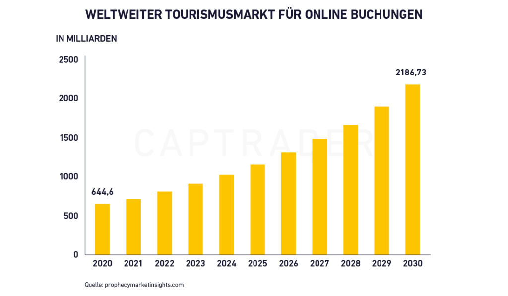 Das Balkendiagramm zeigt den Wert des weltweiten Online-Tourismusmarktes in Milliarden, der von 644,6 im Jahr 2020 auf voraussichtlich 2186,73 im Jahr 2030 ansteigen wird - ein Hinweis auf das Wachstumspotenzial für Tourismus-Aktien-Anleger.