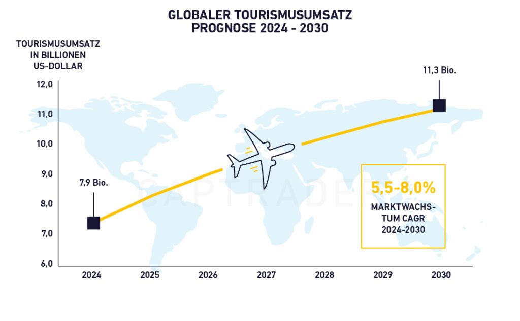 Ein Liniendiagramm zeigt, dass die weltweiten Tourismuseinnahmen von 7,9 Billionen Dollar im Jahr 2024 auf 11,3 Billionen Dollar im Jahr 2030 ansteigen werden, mit einer prognostizierten jährlichen Wachstumsrate von 5,5-8 %. Über dem Diagramm befindet sich ein Flugzeugsymbol, das die Chancen für Investoren in Tourismusaktien hervorhebt.