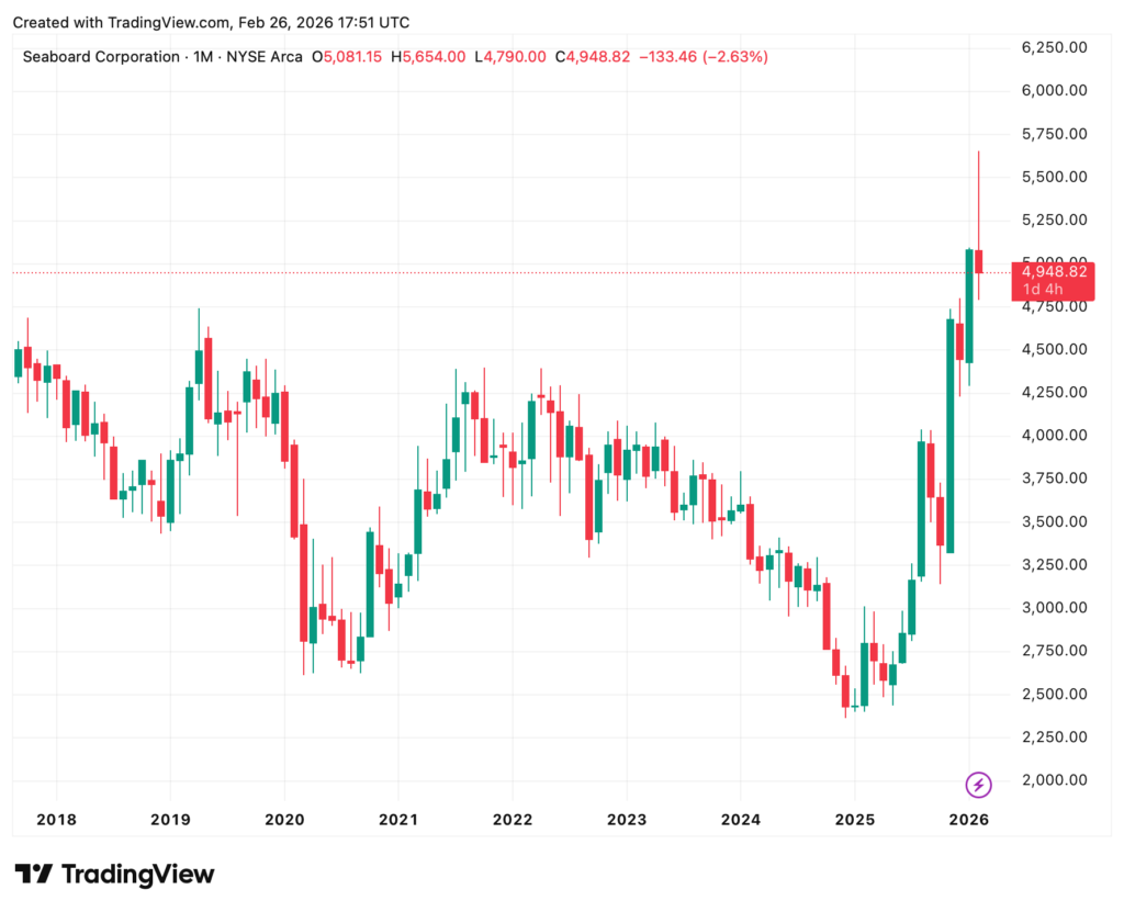 Ein Candlestick-Aktienchart für Seaboard Corporation von 2018 bis Anfang 2026, der einen starken Kursanstieg im Jahr 2025 gefolgt von einem leichten Rückgang Anfang 2026 zeigt.