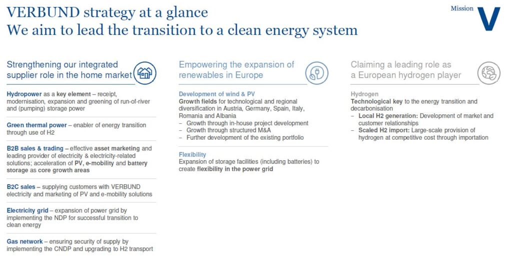 VERBUND-Strategieübersichtsgrafik mit Eckpunkten zur Stärkung des Heimmarktes, zum Ausbau der erneuerbaren Energien in Europa und zur Führung im Bereich der Wasserstoff-Energie.
