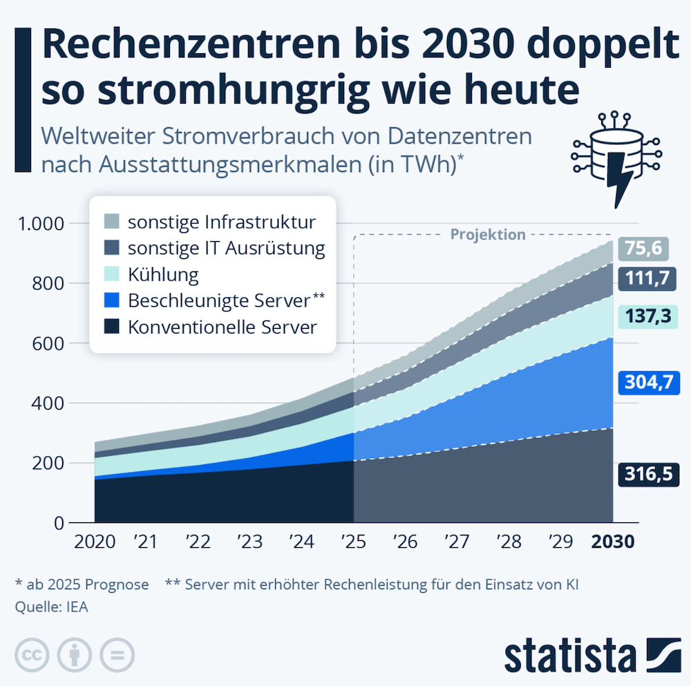 Die Grafik zeigt den prognostizierten weltweiten Stromverbrauch von Rechenzentren von 2015 bis 2030, aufgeschlüsselt nach Gerätetypen, und hebt für Energie Aktien relevante Trends hervor. Der Gesamtbedarf wird sich bis 2030 voraussichtlich verdoppeln.