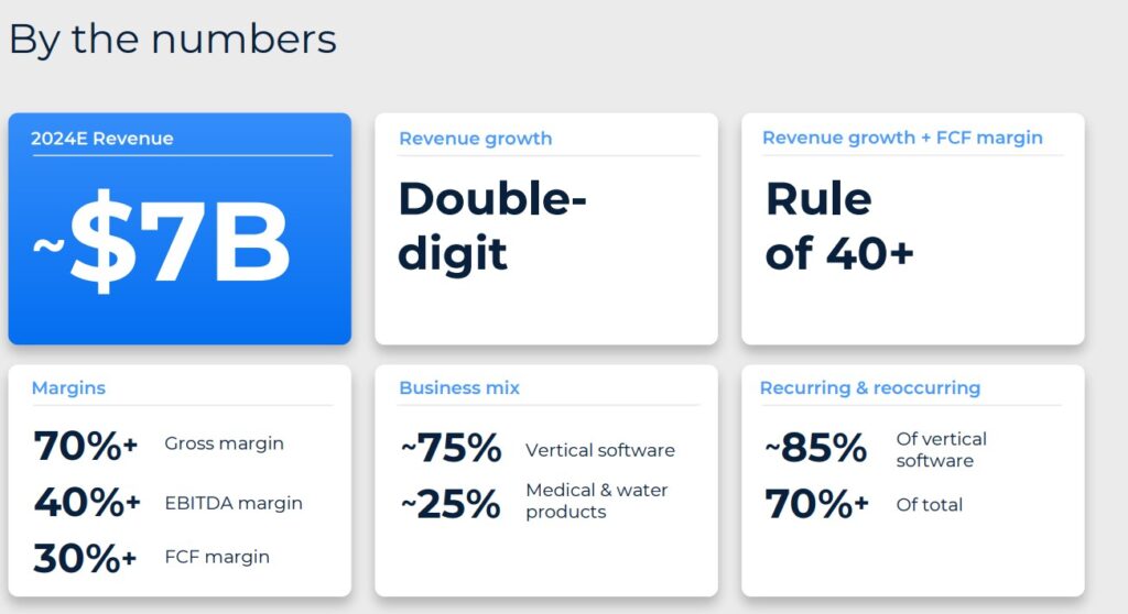 Ein zusammenfassendes Dashboard zeigt für 2024 einen Umsatz von ca. 7 Mrd. USD, ein zweistelliges Wachstum, eine Bruttomarge von über 70 % sowie einen Geschäftsmix und Software-Statistiken in segmentierten Boxen.