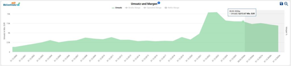 Das Liniendiagramm "Umsatz und Margen" zeigt das Umsatzwachstum von 2018 bis 2023, das Mitte 2022 seinen Höhepunkt erreicht und dann leicht rückläufig ist, aber auf hohem Niveau bleibt.