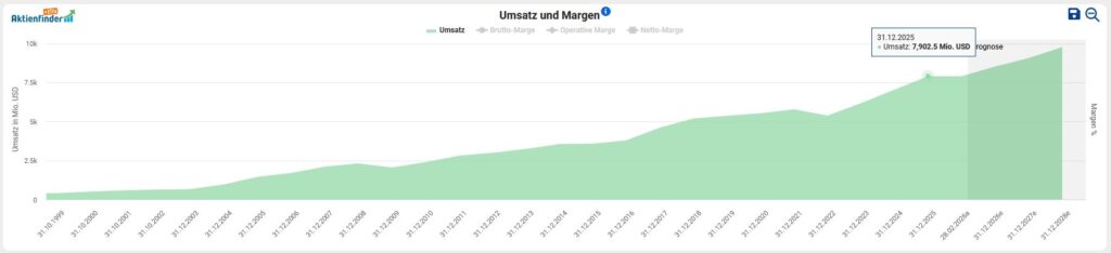 Liniendiagramm, das ein stetiges Wachstum der Einnahmen (Umsatz) in Millionen USD von 01/2015 bis 12/2022 zeigt, mit einem Höchststand von etwa 7,96 Millionen USD.