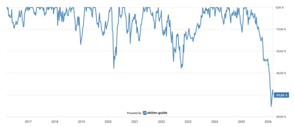 Liniendiagramm mit den prozentualen Veränderungen von 2017 bis 2026, mit schwankenden Werten und einem starken Rückgang auf -39,86% am Ende. Angetrieben durch aktien.guide.