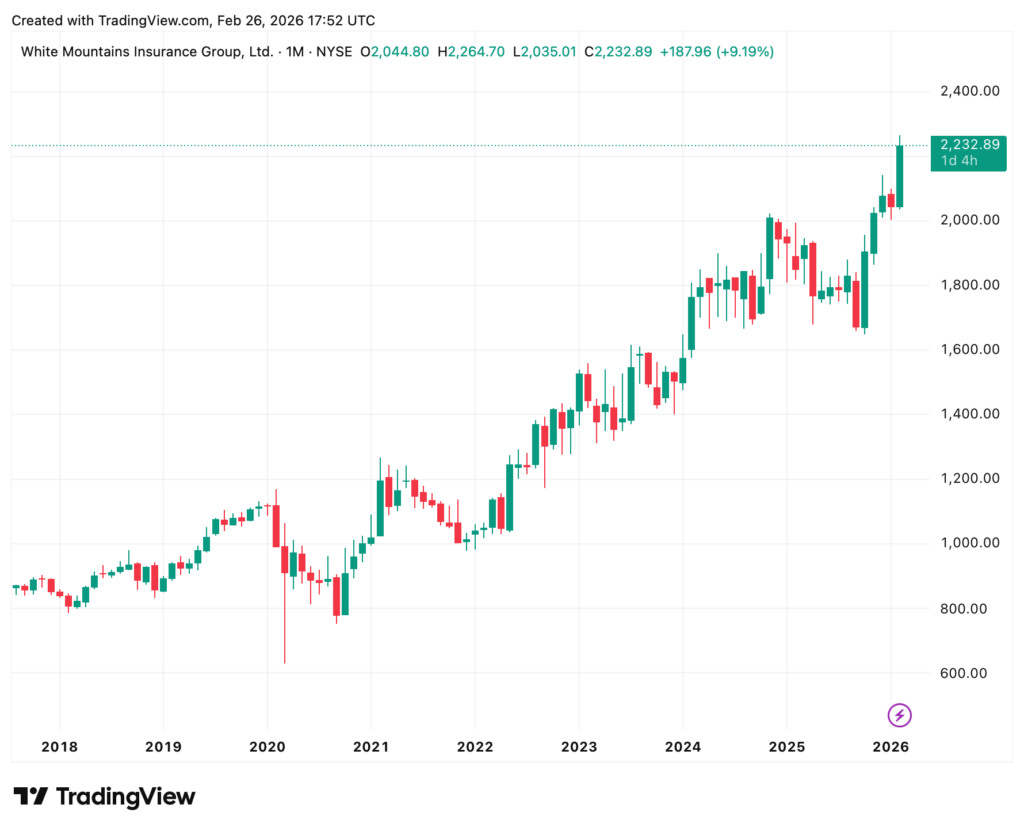 Ein monatliches Candlestick-Chart für White Mountains Insurance Group (WTM) von 2017 bis Anfang 2026 zeigt einen starken Aufwärtstrend, wobei der Kurs 2.232,89 erreichte.