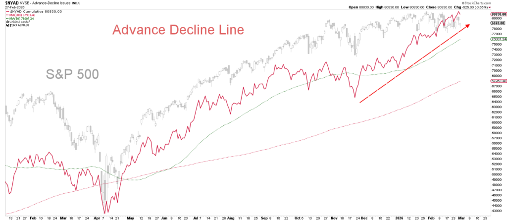 Line chart of the S&P 500 index and the Advance-Decline line, with trend lines indicating an upward movement in 2023 and early 2024. Automatically saved draft for easy lookup of market trends.