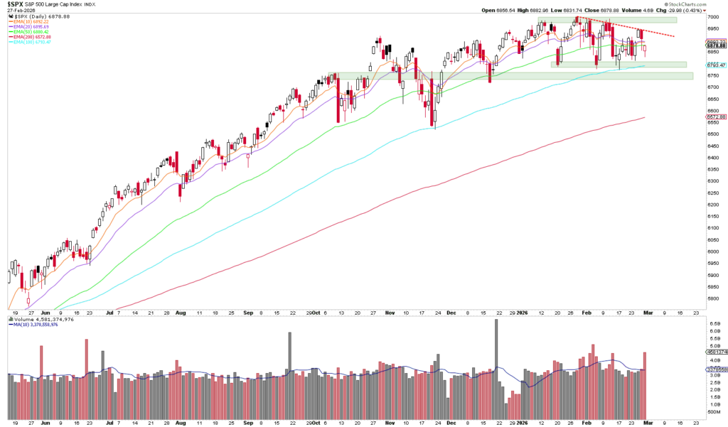 A candlestick chart of the S&P 500 Index with moving averages, support zones, volume bars below and a downtrend line from January to March 2024 - an automatically saved draft for detailed market analysis.