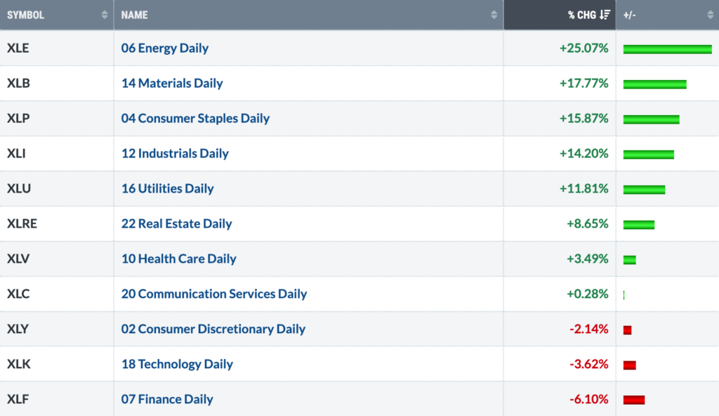 Table showing sector ETFs with percentage changes; the Energy, Materials and Consumer Staples sectors have the highest positive changes, while the Financials, Technology and Consumer Discretionary sectors are negative. Automatically saved draft.