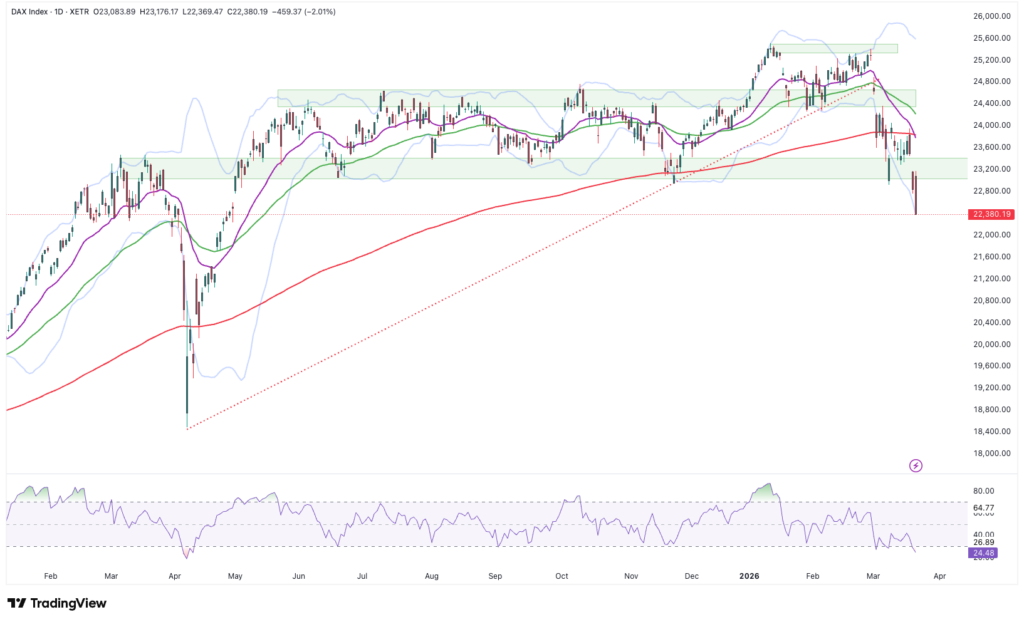 The stock chart of the DAX index shows a price drop below the support zone, with the moving averages, the Bollinger Bands and the RSI indicator displayed below the main chart. Automatically saved draft is noted in the draft for further analysis.