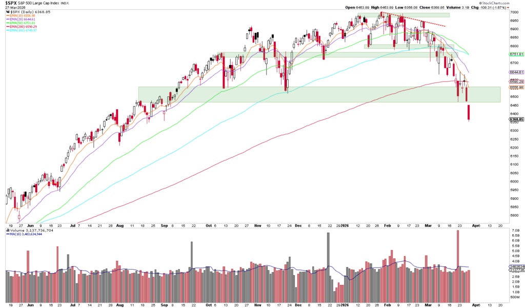 Liniendiagramm des S&P 500 Index von Juli 2023 bis April 2024 mit gleitenden Durchschnitten, hervorgehobener Unterstützungszone, Volumenbalken und einer jüngsten starken Abwärtsbewegung unter die Unterstützung - ein automatisch gespeicherter Entwurf zur Verfolgung von Markttrends.