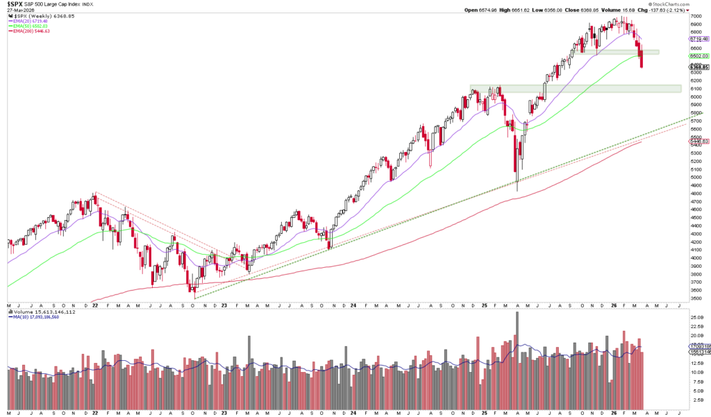 Liniendiagramm des S&P 500 Index mit monatlichen Candlesticks, gleitenden Durchschnitten und Volumenbalken, das den jüngsten deutlichen Rückgang nach einem anhaltenden Aufwärtstrend zeigt; automatisch gespeicherter Entwurf.
