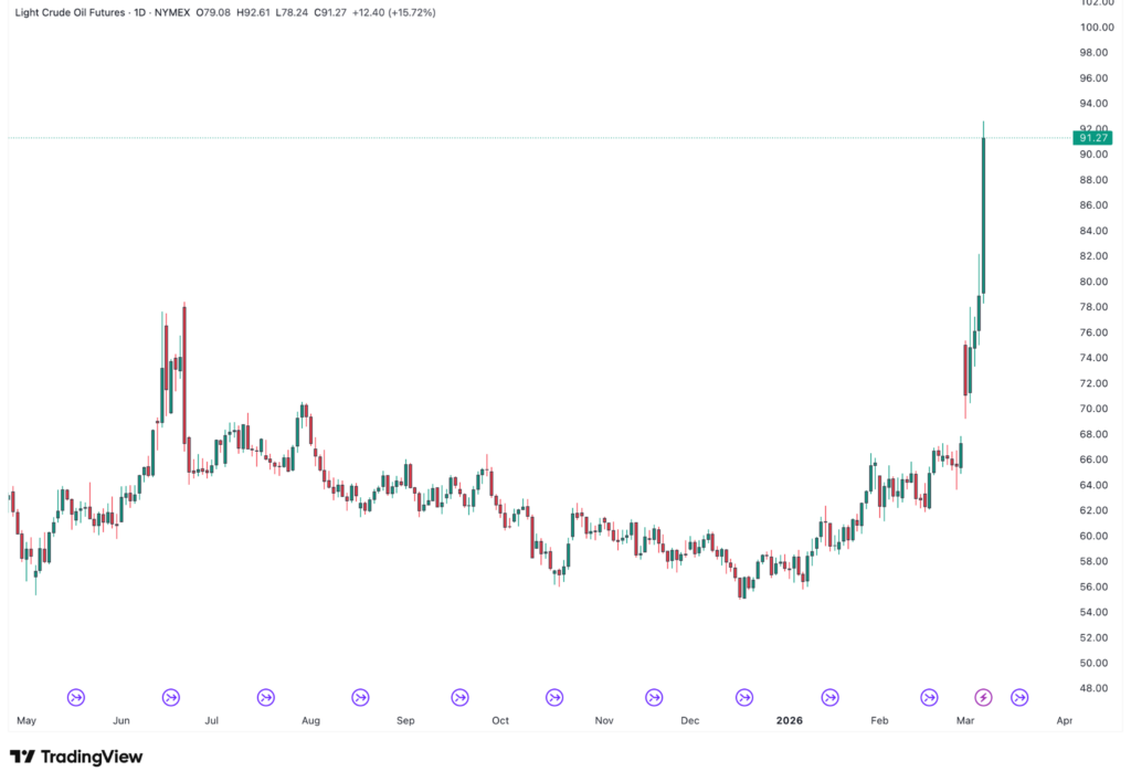 A candlestick chart shows a steep rise in light crude oil futures prices from March 2024 after a period of relative stability - an automatically saved draft that captures this dynamic market shift.