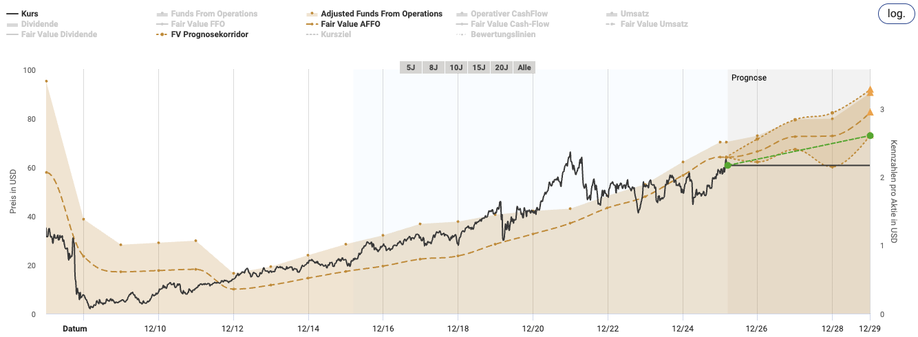 Liniendiagramm, das den Preis in USD, die Betriebsmittel, den beizulegenden Zeitwert und die Prognose für eine Finanzanlage von 2010 bis 2028 zeigt - einschließlich Dividendenindikatoren und Prognosen für den REIT Q3 Sektor Überblick - Zwischen Zinswende und Angebotsdruck.