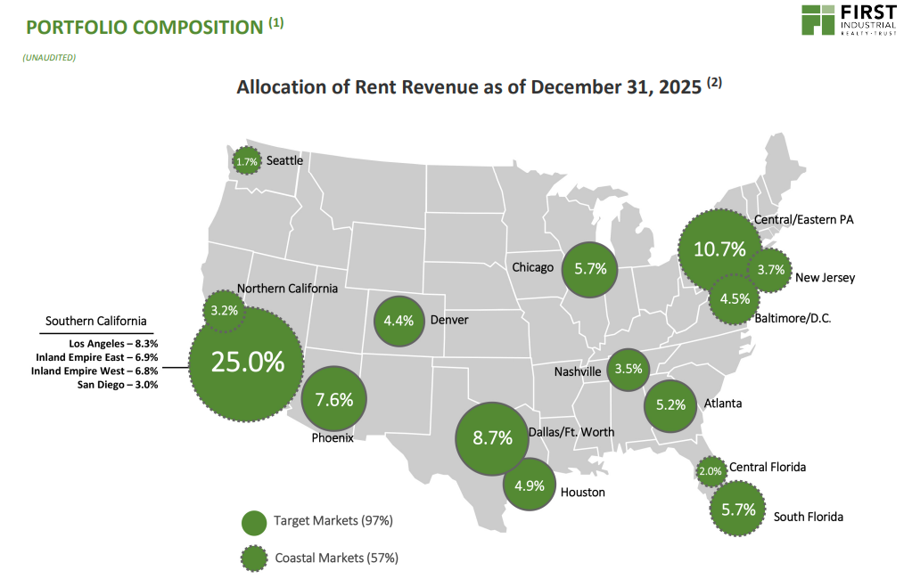Karte der USA mit Aufteilung der Mieteinnahmen nach Regionen zum 31. Dezember 2025, wobei Südkalifornien mit 25% hervorgehoben wird. Enthält Erkenntnisse aus dem REIT Q3 Sektor Überblick - Zwischen Zinswende und Angebotsdruck, wobei die Regionen in grünen Kreisen markiert sind.