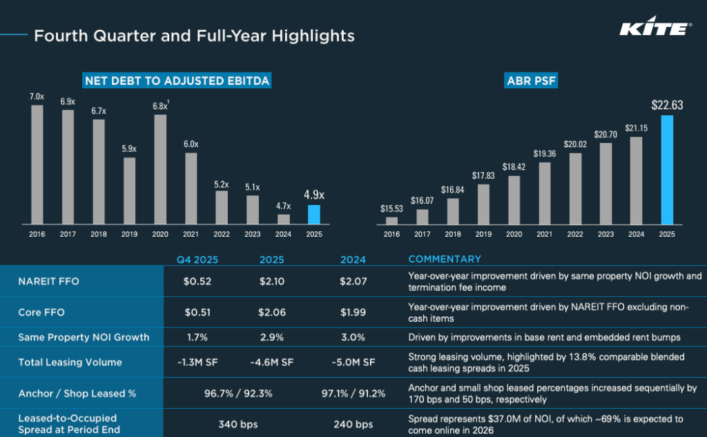 Eine Finanzübersichtstabelle und -grafik, die den REIT Q3 Sektor Überblick - Zwischen Zinswende und Angebotsdruck von Kite Realty zeigt, mit Highlights für das vierte Quartal und das Gesamtjahr wie Nettoverschuldung, EBITDA, ABR PSF und Leasingwachstum von 2018 bis 2025.