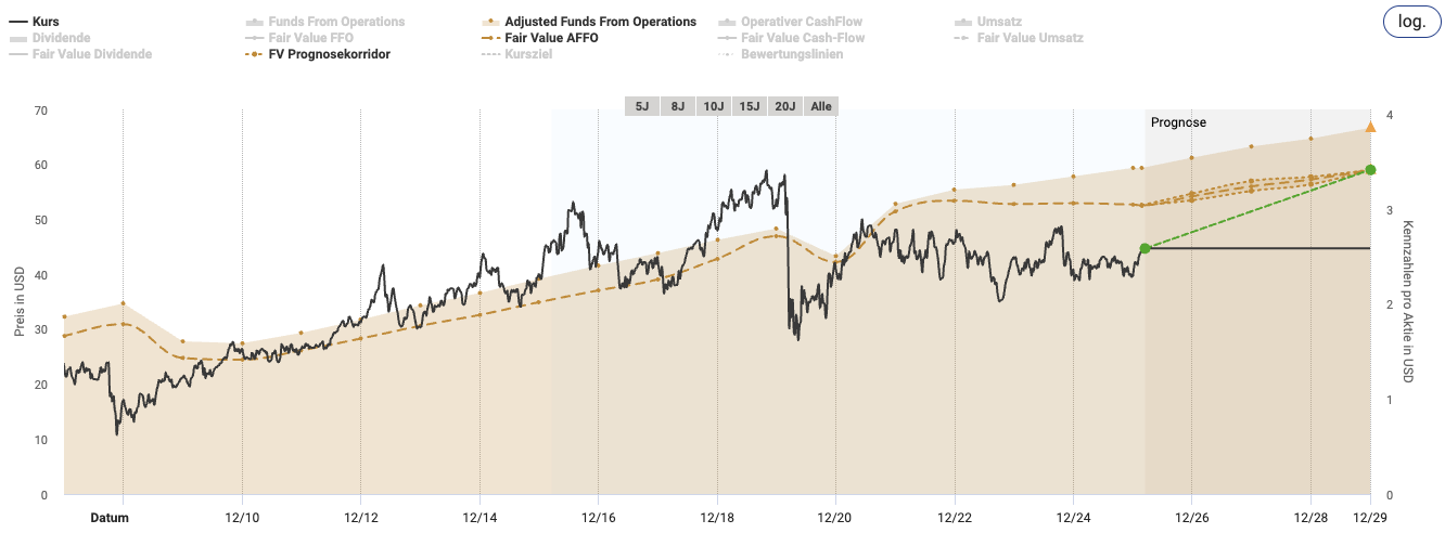 Liniendiagramm, das den Aktienkurs, den beizulegenden Zeitwert und den prognostizierten beizulegenden Zeitwert je Aktie in USD von 2010 bis 2028 zeigt und die für den REIT Q3 Sektor Überblick - Zwischen Zinswende und Angebotsdruck relevanten Trends hervorhebt, mit Daten und Prognoselinien.