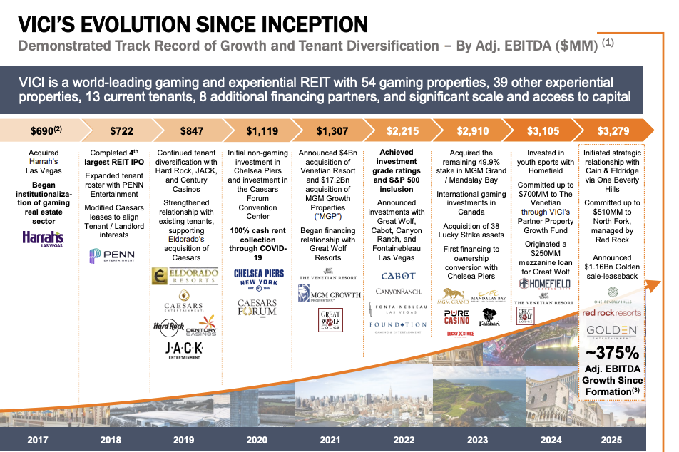 Zeitdiagramm, das das Geschäftswachstum von VICI von 2017 bis 2025 zeigt und die wichtigsten Akquisitionen, Expansionen und Finanzkennzahlen wie das bereinigte EBITDA und die Anzahl der Immobilien hervorhebt - ein REIT Q3 Sektor Überblick inmitten von Zinswende und Angebotsdruck.