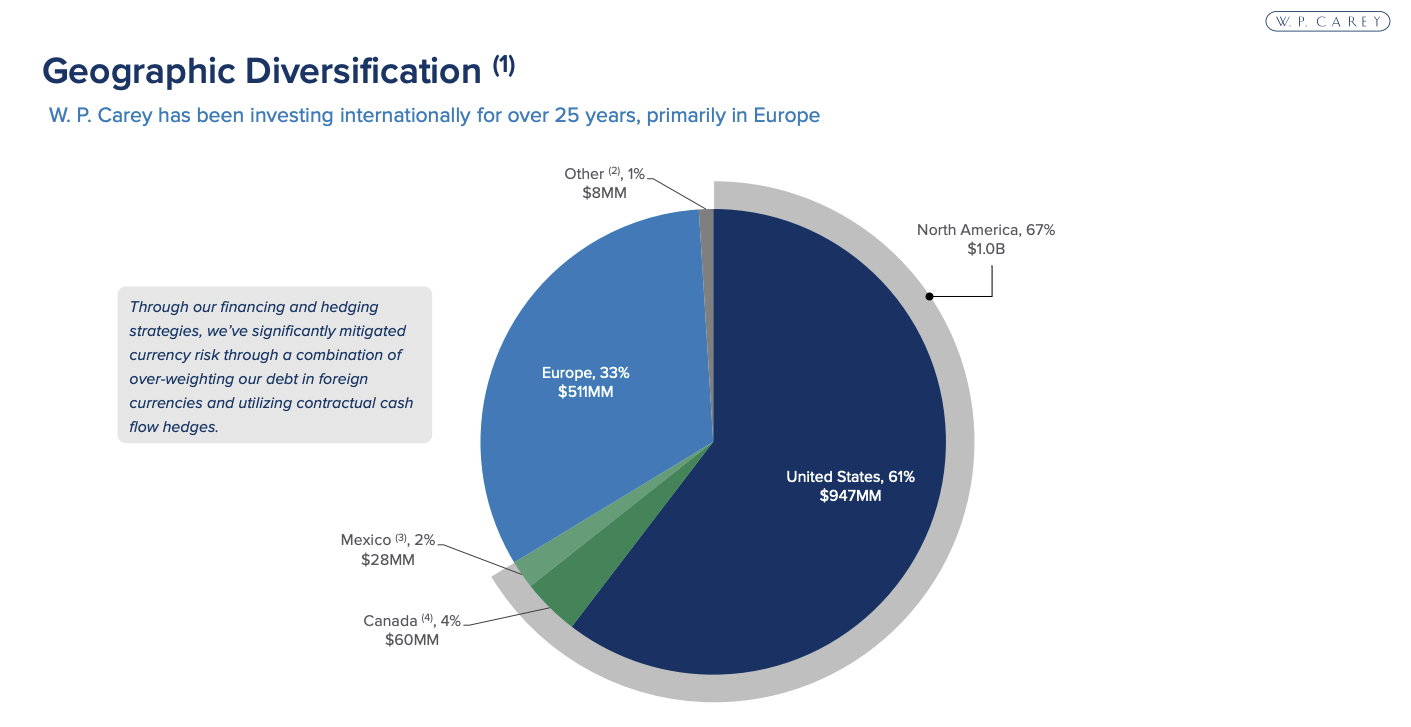 Tortendiagramm zur geografischen Diversifizierung von W. P. Carey: 61% Vereinigte Staaten, 33% Europa, 4% Kanada, 2% Mexiko und 1% Sonstige - ein aufschlussreicher REIT Q3 Sektor Überblick - Zwischen Zinswende und Angebotsdruck.
