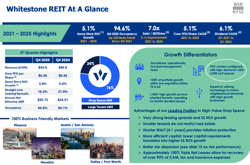 Infografik mit einer Zusammenfassung der finanziellen Highlights von Whitestone REIT für 2021-2025, Daten für Q4 2024, Marktstandorte, Wachstumsstrategien und einem REIT Q3 Sektor Überblick - Zwischen Zinswende und Angebotsdruck in Einzelhandelsimmobilien.