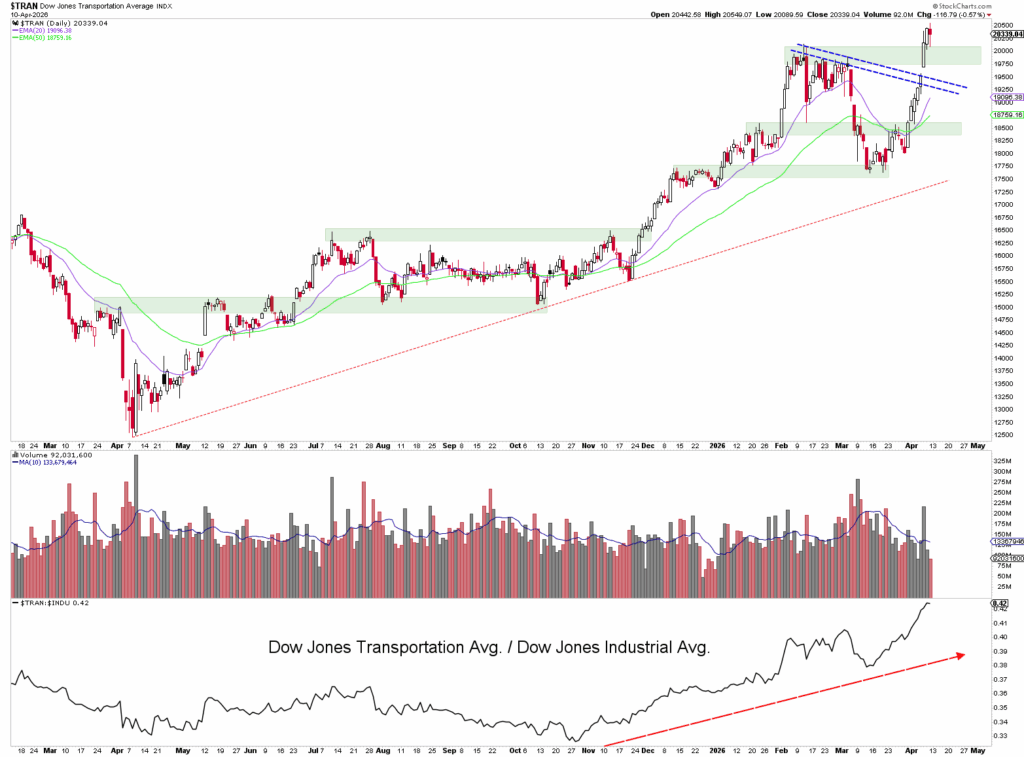 Liniendiagramm des Dow Jones Transportindex auf oder nahe seinem Allzeithoch, mit darunter liegendem Handelsvolumen; technische Trendlinien und gleitende Durchschnitte werden angezeigt. Das untere Feld zeigt das Verhältnis zum Dow Jones Industrial Average.