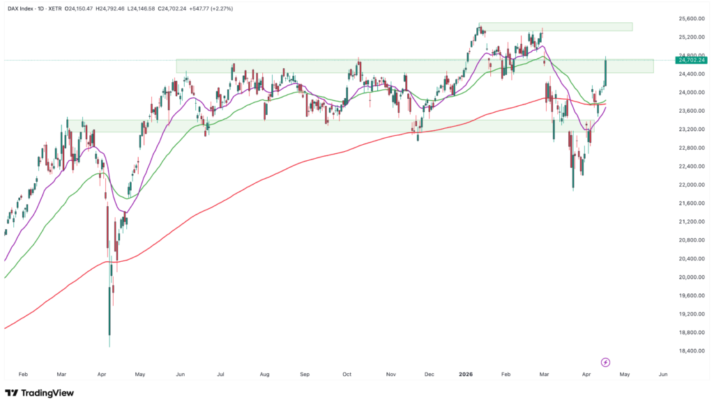 Linienchart des DAX 30 Index mit 50, 100 und 200 Tage gleitenden Durchschnitten, hervorgehobenen Widerstands- und Unterstützungszonen von Mai 2023 bis Mai 2024, und als automatisch gespeicherter Entwurf verfügbar.