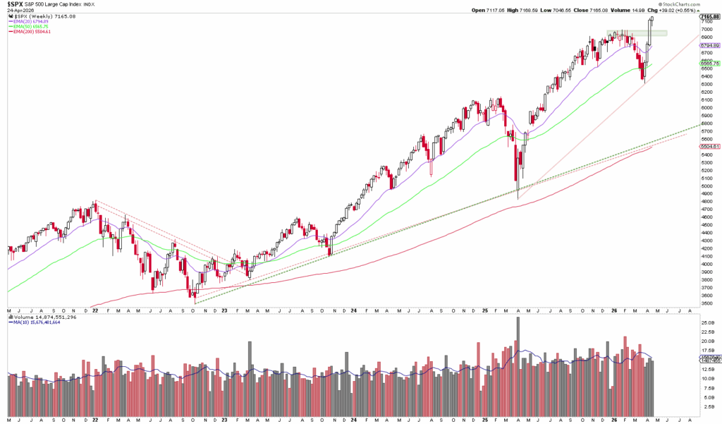 Linienchart des S&P 500 Index mit gleitenden Durchschnitten und Volumenbalken, der einen Aufwärtstrend und starkes Aufwärtspotenzial zeigt, da die jüngsten Kerzen neue Höchststände erreichen.