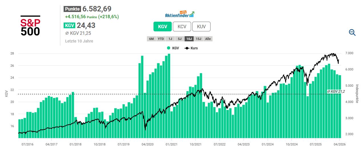 Liniendiagramm des S&P 500 Index von 2016 bis 2023 mit überlagerten grünen Balken, die Bewertungskennzahlen anzeigen; enthält Einblicke für Dividende und Aktien im DGI-Musterdepot: Der Bericht zum 1. Quartal 2026. Der Index erreicht im Jahr 2023 seinen Höchststand bei 6.582 Punkten.