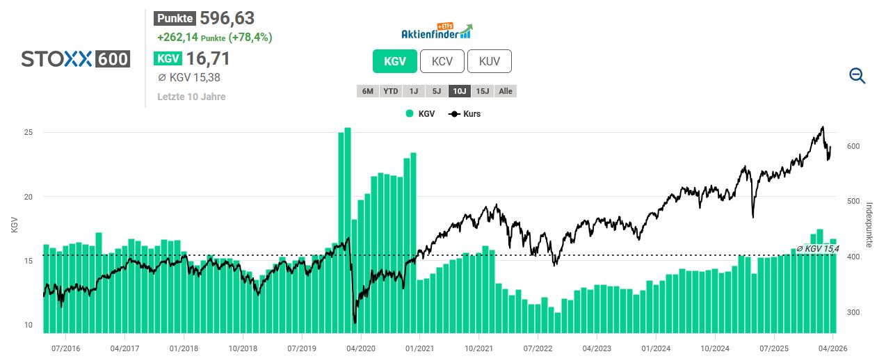 Liniendiagramm mit dem STOXX 600-Index (schwarze Linie) und dem KGV (KGV) als grüne Balken von Mitte 2016 bis Anfang 2024, das die Wertentwicklung von Aktien mit einem aktuellen Indexstand von 596,63 Punkten und einem KGV von 16,71 zeigt.