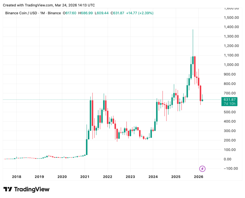 Monatlicher Candlestick-Chart von Binance Coin (BNB) zu USD von 2018 bis Anfang 2026, der einen starken Preisanstieg, einen Höchststand von über 1.300 und einen anschließenden Rückgang auf etwa 630 zeigt.