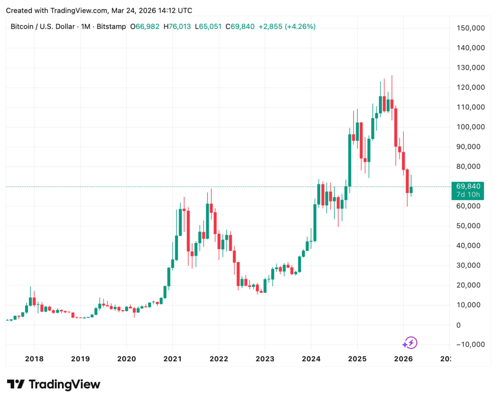 Ein Candlestick-Diagramm, das die Bitcoin-zu-US-Dollar-Preise (BTC/USD) von 2018 bis Anfang 2026 zeigt, mit einem Höchststand um 2025 und einem aktuellen Preis von 69.840 USD.