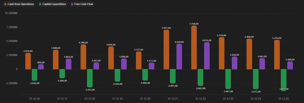 Balkendiagramm, das den Cashflow aus der Geschäftstätigkeit, die Investitionsausgaben und den freien Cashflow von 2016 bis 2022 zeigt, wobei die einzelnen Finanzkennzahlen in den einzelnen Jahren variieren.